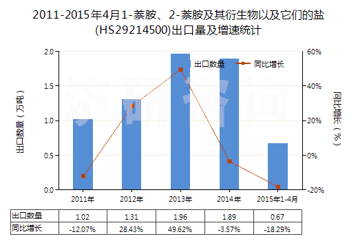 2011-2015年4月1-萘胺、2-萘胺及其衍生物以及它們的鹽(HS29214500)出口量及增速統計 2011-2015年4月1-萘胺、2-萘胺及其衍生物以及它們的鹽(HS29214500)出口量及增速統計